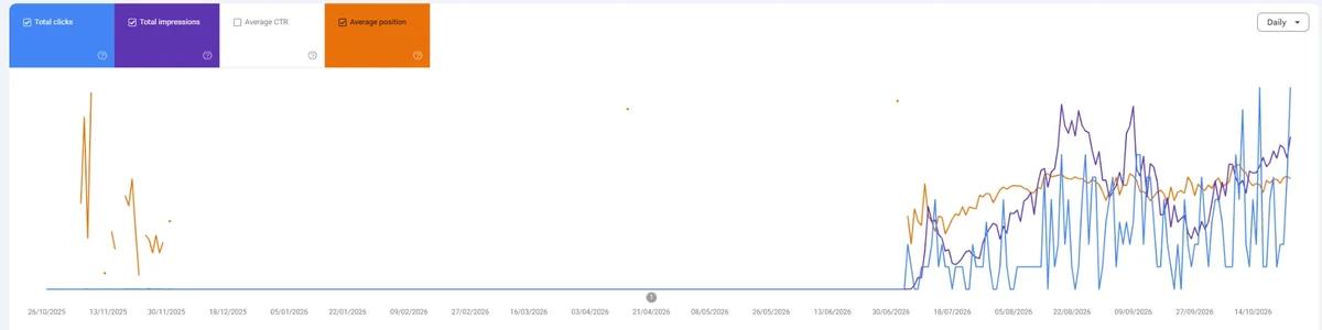 Google Search Console performance chart showing a new site gaining clicks, impressions and rankings from July 2026