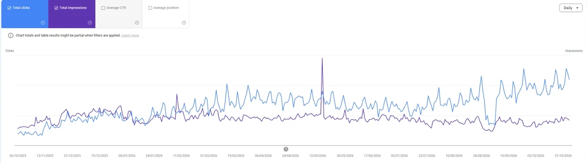 Google Search Console performance chart showing non-branded clicks to the casino pages rising over 12 months