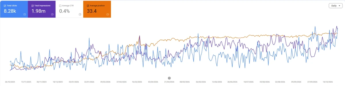 Google Search Console performance chart showing clicks, impressions and average position improving over 12 months