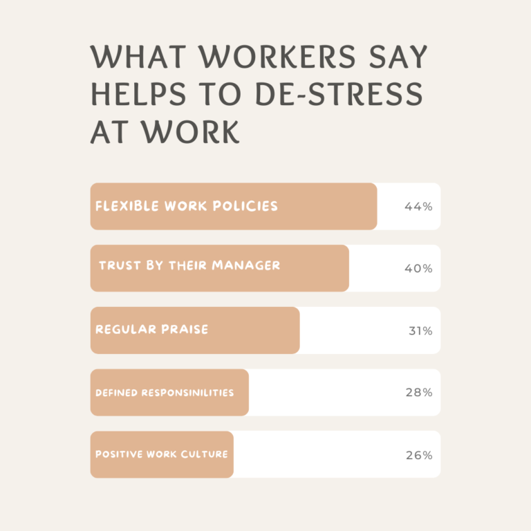 What workers say helps to destress at work